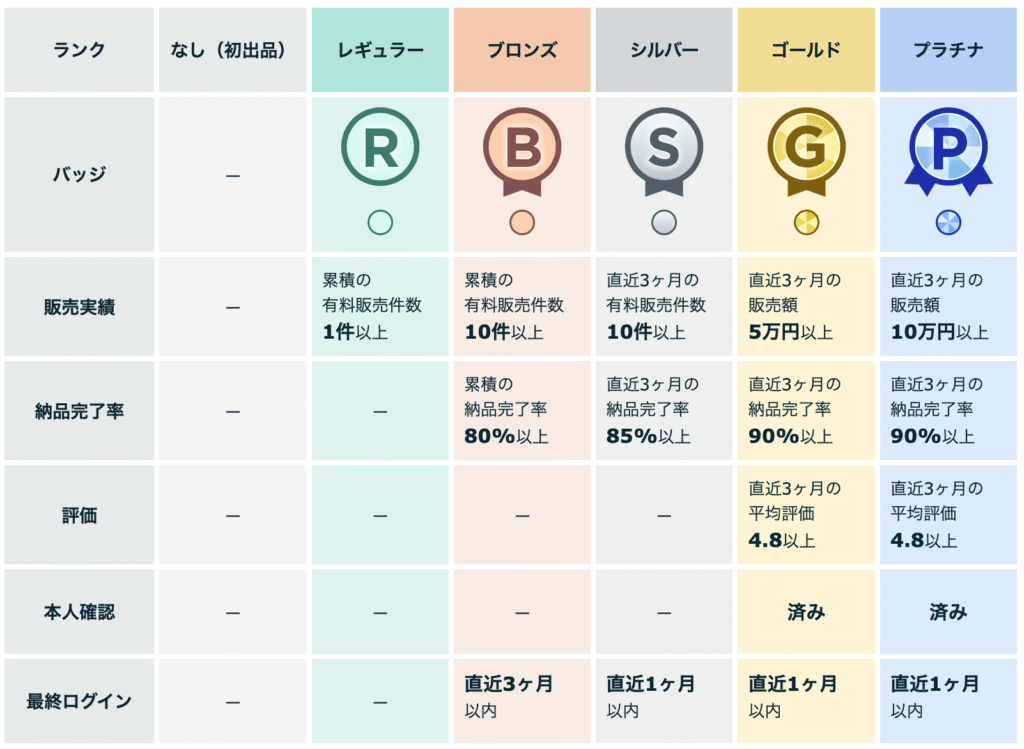 ココナラランク表