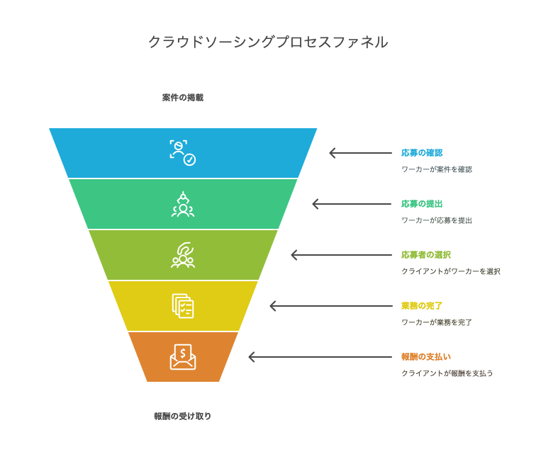 クラウドソーシングの仕組み